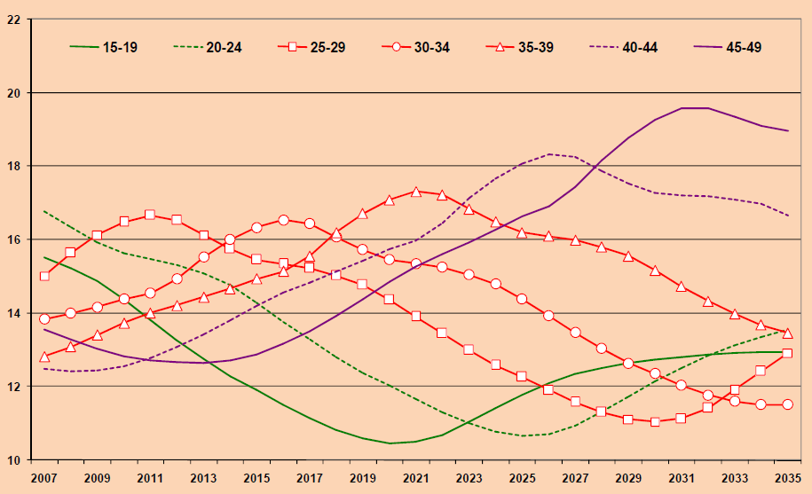 Przeciwdziałanie spadkowi urodzeo w Polsce Prognozowana liczba urodzeo (w tysiącach) (2007-2035) Zmiany struktury kobiet w wieku rozrodczym (kobiety w
