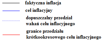Analiza perspektyw i projekcji inflacji w Polsce w latach 1999 2009 zmianami w dziedzinie finansów publicznych (zakaz finansowania przez NBP deficytów budżetowych) 57.