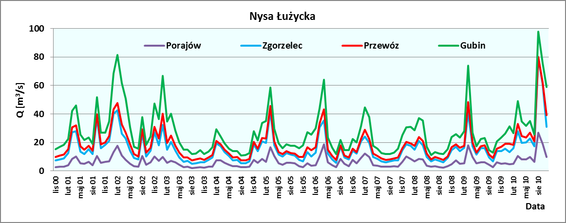 Natężenie przepływu w