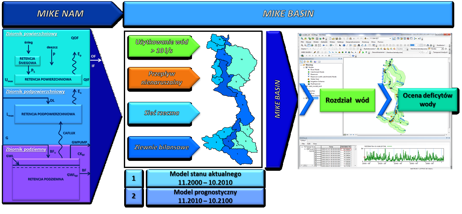 Pakiet programów MIKE opracowany na Politechnice Duńskiej, zmodyfikowany przez Duński Instytut Hydrauliki, Zasady działania modeli: MIKE NAM - model konceptualny o parametrach skupionych, o