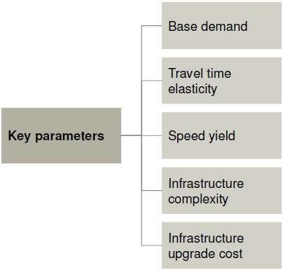 Parametry analizy Wybrano pięć kluczowych parametrów Popyt podstawowy Główny czynnik decydujący o podjęciu bądź rezygnacji z inwestycji Elastyczność czasu podróży Potrzeba oszczędności w czasie
