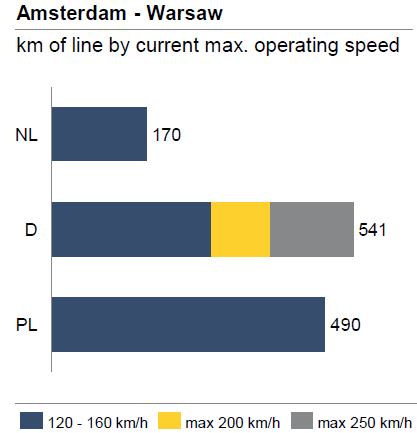 Aktualna struktura sieci w korytarzu Amsterdam Warszawa Uwagi: Linie kolejowe w km z podziałem na V max W Holandii, niemal cała sieć kolejowa jest przystosowana do prędkości 125 139 km/h; niektóre