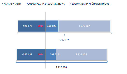 Porównując wskaźniki dynamiki poszczególnych elementów między sobą i ze wskaźnikami dynamiki majątku całkowitego, można stwierdzić, iż zmiana w strukturze majątku spółki PBG jest zauważalna.