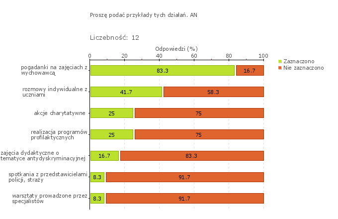 Obszar badania: W szkole lub placówce realizowane są działania antydyskryminacyjne obejmujące całą społeczność szkoły lub placówki. W szkole nie występuje zjawisko dyskryminacji.