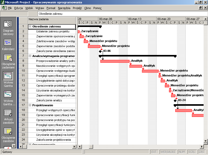 Wykres Gantta -