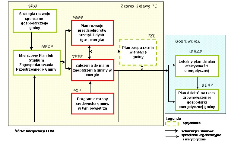 Lokalny Plan Działań dotyczący efektywności energetycznej oraz Plan działań na rzecz