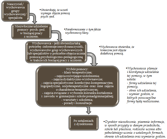 Planując udzielanie uczniowi pomocy psychologicznopedagogicznej wychowawca klasy współpracuje z rodzicami ucznia lub z nim samym, jeśli jest pełnoletni, a także w zależności od potrzeb z innymi