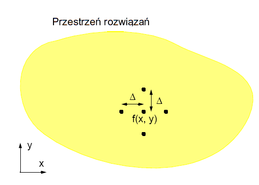 Metoda różnic skończonych Na brzegach obszaru wartości funkcji są określone (warunki brzegowe).