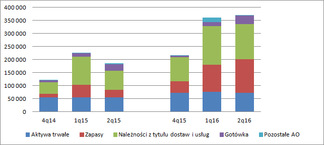 Niska marża w branży oraz dynamiczne wzrosty implikują wysokie zapotrzebowanie na kapitał obrotowy, co skutkuje ujemnymi przepływami z działalności operacyjnej. W 2015 r.
