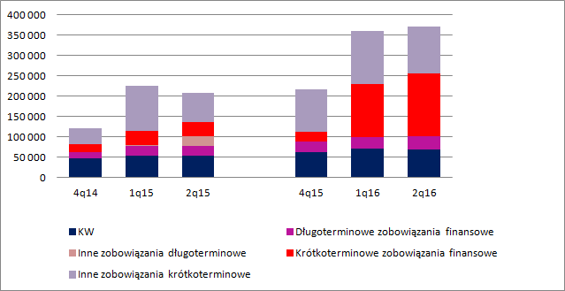 Dostawcy spółki tylko częściowo finansują poziom gotówki zatrzymanej w zapasach i należnościach, wiec Unimot w dużym zakresie korzysta z finansowania bankowego.