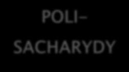 POLI- SACHARYDY Głównie oligosacharydy i glikozaminoglikany, pochodne laktozy, fukozy (obojętne), kwasu sialowego (kwaśne), ponad 200 różnych typów cząsteczek Strukturalnie podobne do elementów ścian