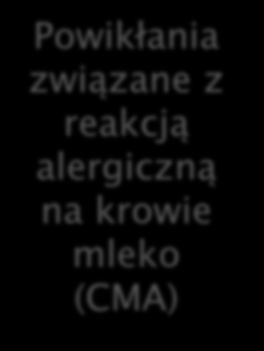 Oddechowe Przewodu pokarmowego Nieżyty nosa Wymioty Świszczący oddech Częste biegunki i kolki Chroniczny kaszel Wysięk do płuc Zapalenie ucha Skórne Zapalenie skóry pochodzenia astmatycznego Egzema