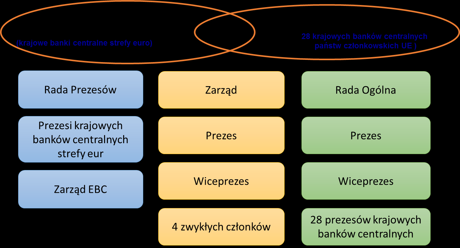 Rys. 1 Schemat organizacyjny Europejskiego Banku Centralnego Źródło: na podstawie EBC Stabilność Cen dlaczego jest ważna także dla ciebie? Frankfurt nad Menen 2009, s.