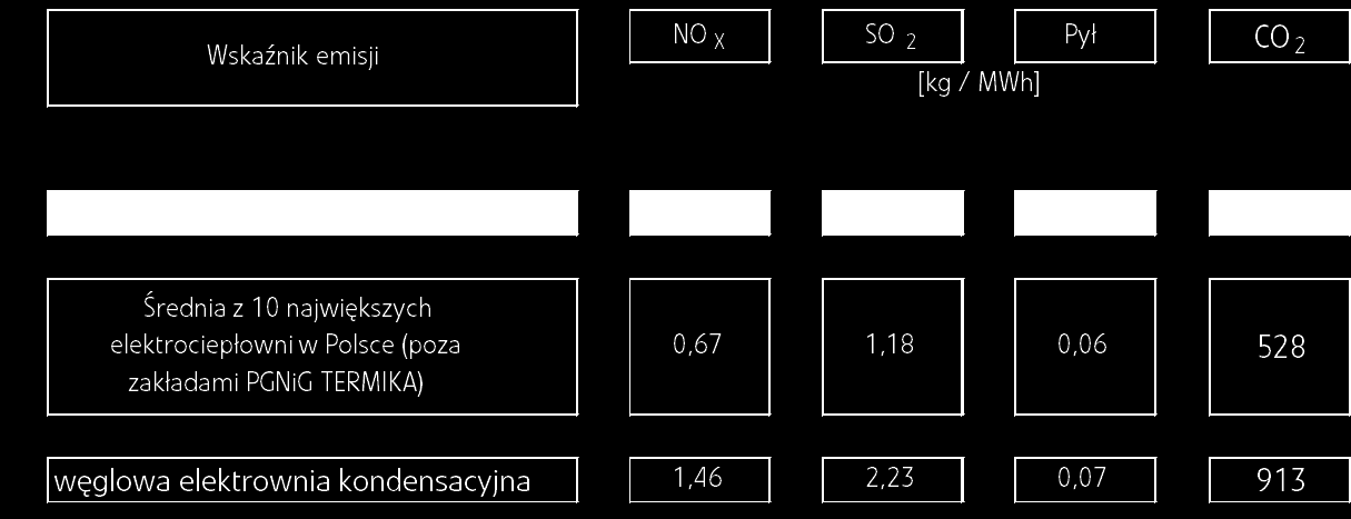 Kogeneracja ekologicznie i