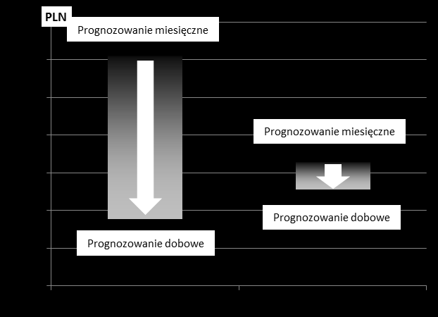 na wstępie: wzrost częstotliwości interakcji koopetytorów pozytywnie wpływa na osiągane przez nich wyniki. Wyk. 7.