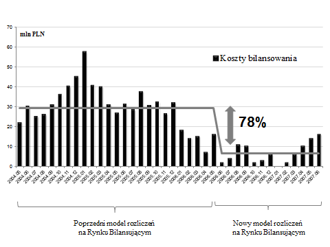 między prognozami, a rzeczywistym zużyciem energii elektrycznej. Ta zmiana regulaminu rynku bilansującego, wprowadzona w 2006 r.