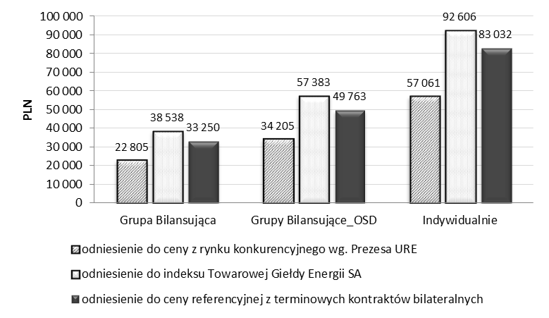 bilansującej, pozwala średnio obniżyć koszty o 58% i 59% odpowiednio dla strony zakupowej i sprzedażowej. Wyk. 6. Modele rozliczenia kosztów bilansowania sprzedaż energii, prognozowanie dobowe.