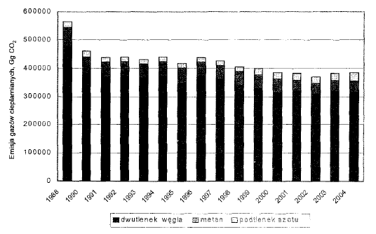 Rys.II.1. Ilość energii elektrycznej wyprodukowana w poszczególnych technologiach OZE w latach 2000-2004 [GWh] wykorzystanie OZE przyczynia się m.in.