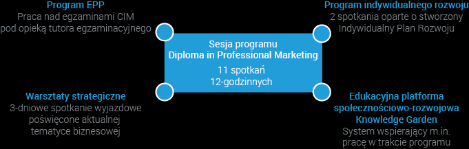 Układ programu Diploma in Professional Marketing Program DM składa się z czterech bloków tematycznych, zgodnie z którymi odbywają się zajęcia.