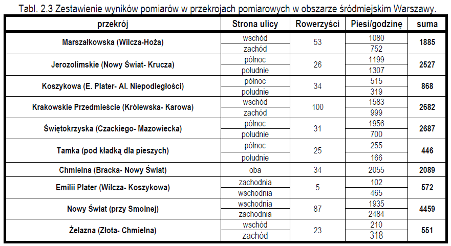 Wytyczne ruchu pieszego w Warszawie Sugeruje się różne wartości graniczne dla tego, co możemy nazwać akceptowalnym wymiarem przestrzeni dla ruchu pieszych.