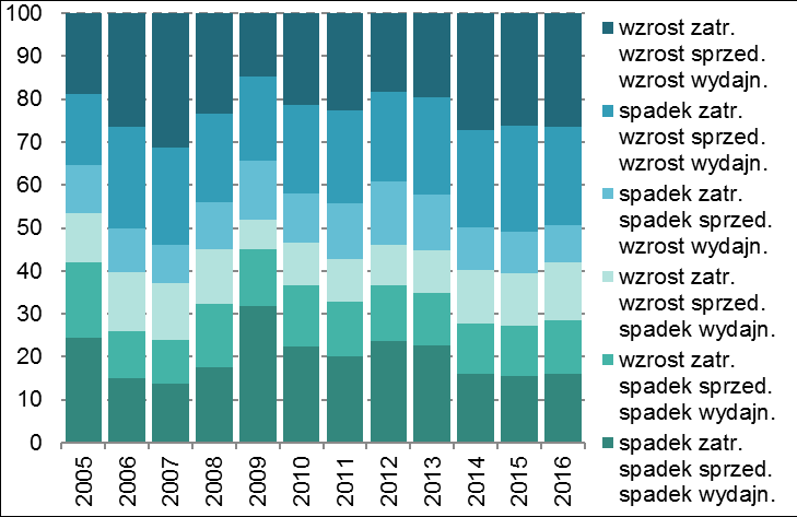 Zatrudnienie, wynagrodzenia, wydajność przemysłowym (-1,4%). Najwyraźniej dynamika wydajności pracy spadała w budownictwie (w III kw. o 7,5%). Niewielki wzrost nastąpił w handlu i usługach.