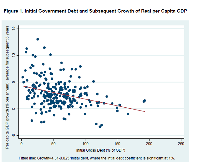 Dług i wzrost Źródło: IMF (2010) ;