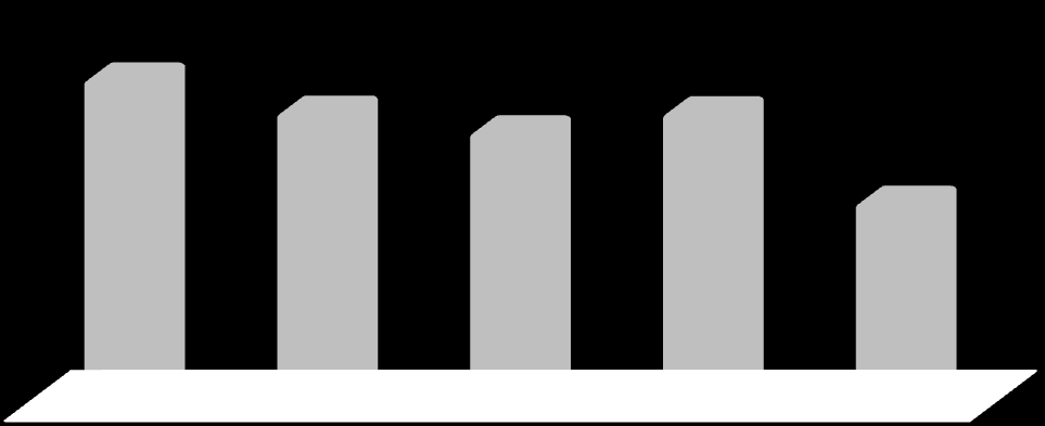 Wskaźnik postoju na liniach do autobusów w ruchu 10,67% 10,38% 9,88% 9,05% 7,25% 2007 r. 2008 r. 2009 r. 2010 r. 2011 r.