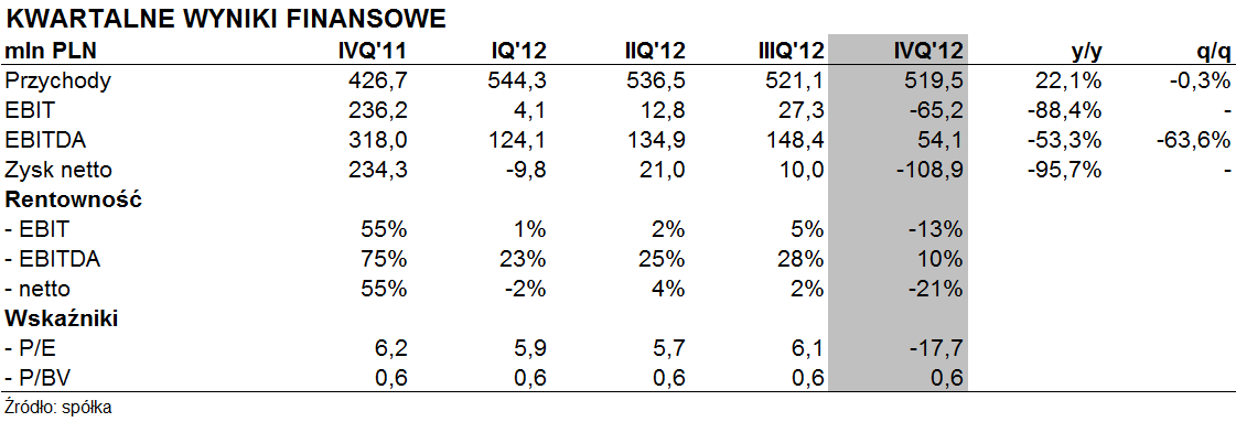 roku zysk netto grupy spadł do 118,05 mln PLN z 122,77 mln PLN, zysk operacyjny do 156,3 mln PLN z 159,05 mln PLN, a przychody wzrosły do 1,317 mld PLN z 1,091 mld PLN.