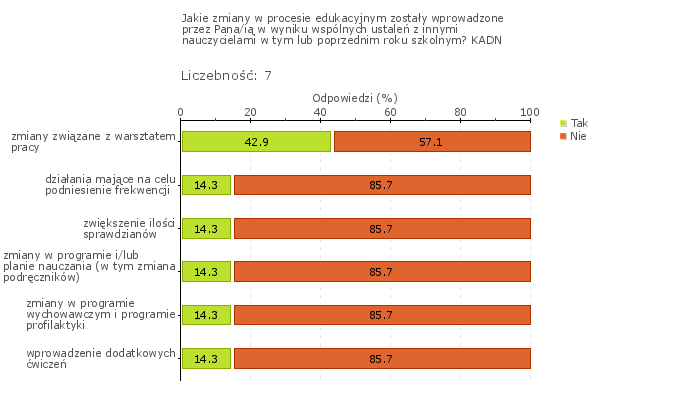 Obszar badania: Wprowadzanie zmian dotyczących przebiegu procesów edukacyjnych (planowanie, organizacja, realizacja, analiza i doskonalenie) następuje w wyniku ustaleń między nauczycielami