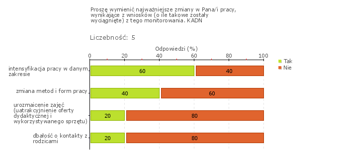 Obszar badania: Działania prowadzone przez szkołę lub placówkę są monitorowane i analizowane, a w razie potrzeby modyfikowane W szkole prowadzi się kompleksowy monitoring w wielu obszarach