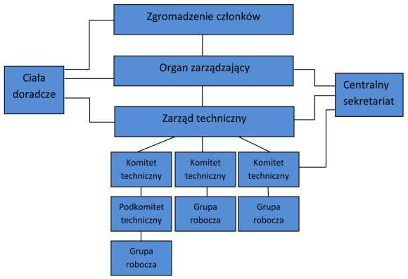 Struktura ISO https://wiedza.