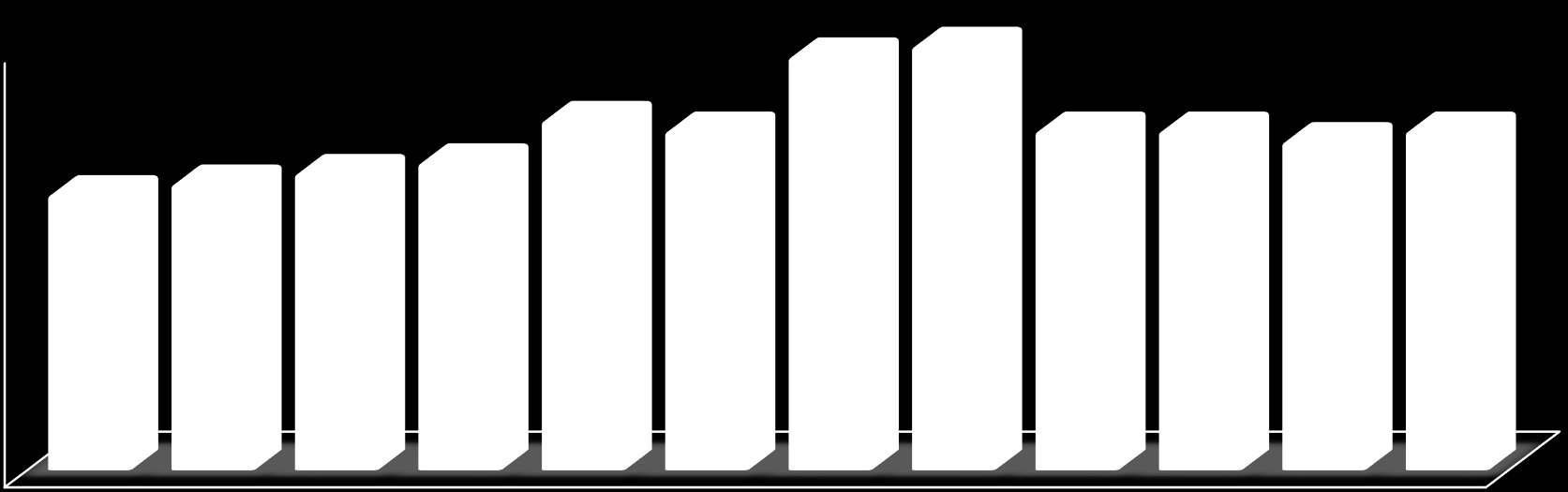 mln Najlepszy Zwiększa sezon się wakacyjny liczba pasażerów od 6 lat Liczba pasażerów w 2016 roku (w mln) 4 3 2 1 2,6 2,7 2,8 2,9