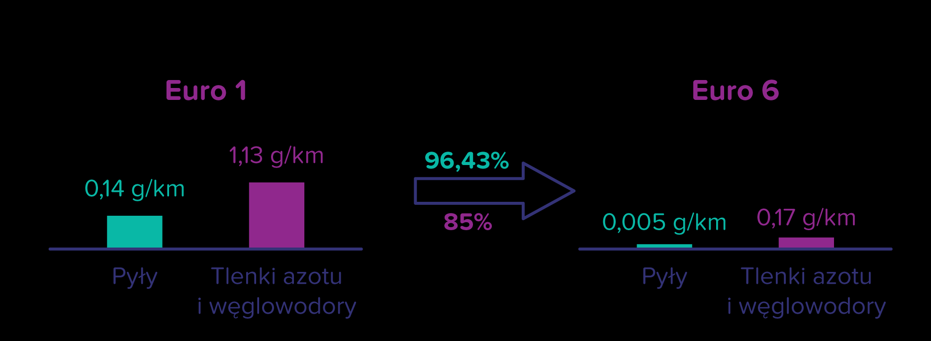 ZANIECZYSZCZENIE POWIETRZA A TRANSPORT Samochody jeżdżące po polskich drogach należą do najbardziej wiekowych w UE. Na koniec 2014 r.