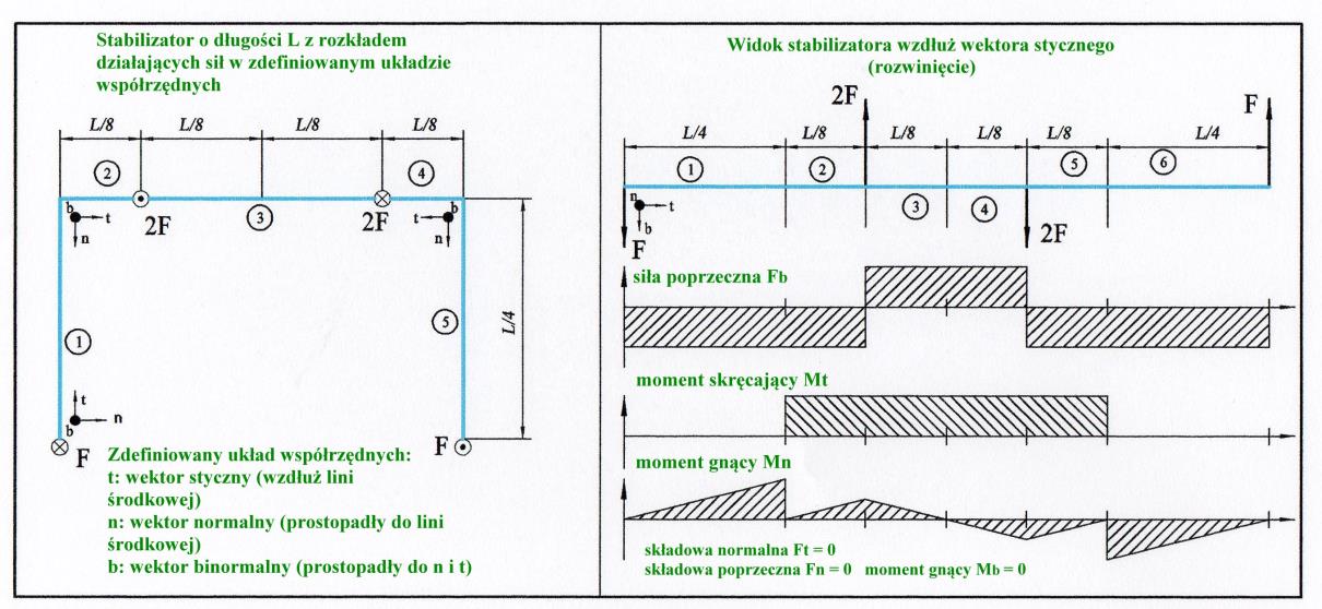 Stabilizatory samochodowe Obliczenia, konstrukcja 115 zapewni neutralne proporcje, podczas gdy dla RWD zwiększy się tendencja do nadsterowności.