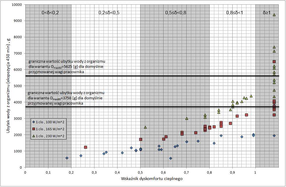 a) b) opis: δ<0 - środowisko chłodne, δ=0 - komfort cieplny; 0<δ<0,2 - warunki klimatyczne korzystne; 0,2 δ<0,5 - zadowalające warunki klimatyczne; 0,5 δ<0,8 - trudne warunki klimatyczne; 0,8 δ<1 -