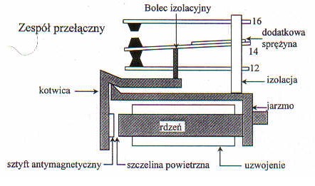 1. Wprowadzenie Temat ćwiczenia: Przekaźniki mechaniczne Praca przekaźnika elektromagnetycznego polega na przyciąganiu kotwicy poprzez elektromagnes i przełączaniu styków (rys.1).