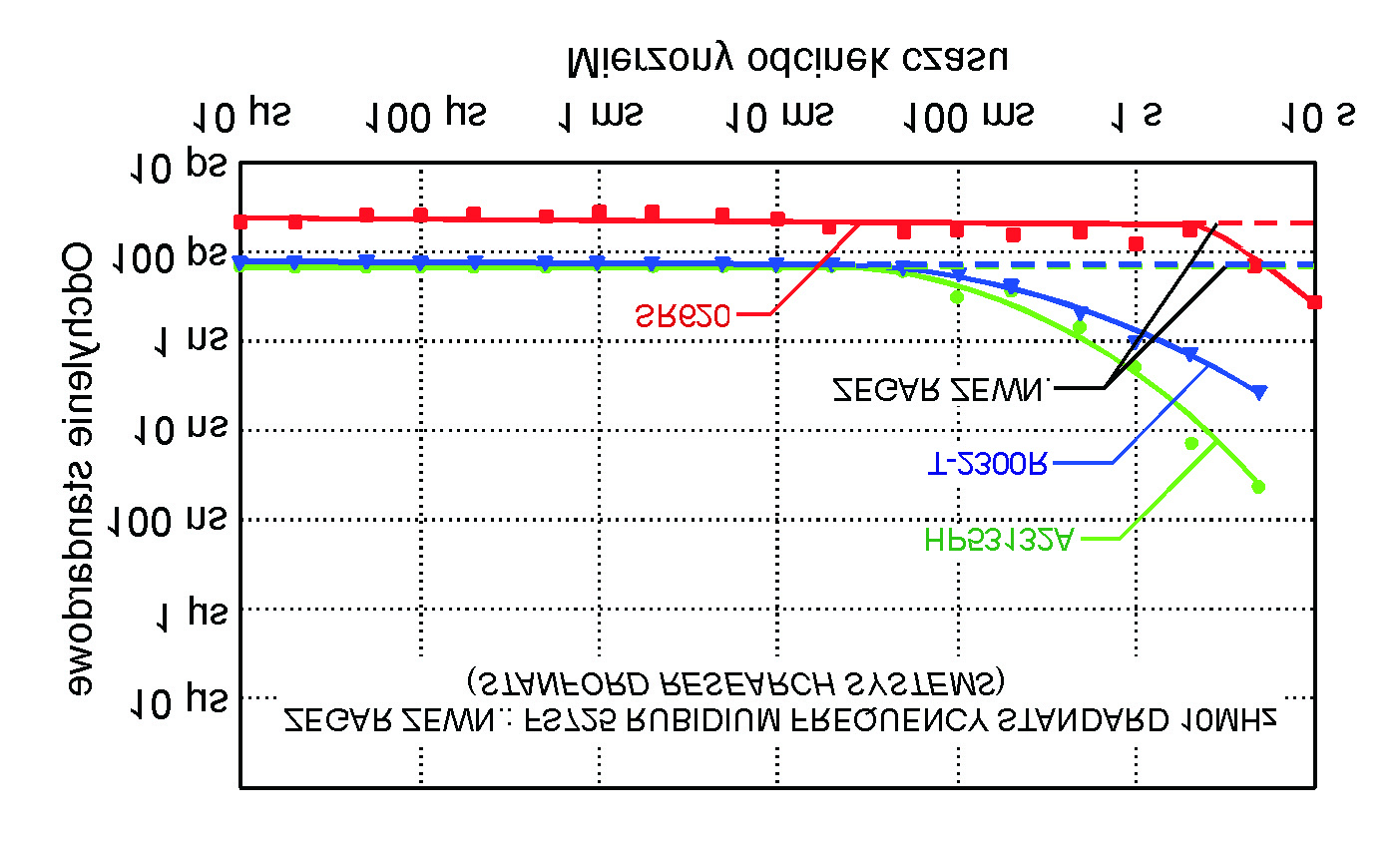 Precyzyjny licznik czasu i częstotliwości z interfejsem PCI 55 Do ustalenia standardowej niepewności pomiaru w zakresie do 10 s wykorzystano jako źródło sygnałów mierzonych generator odcinków czasu