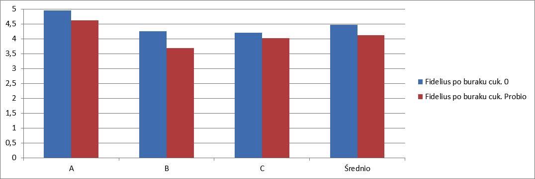 A B C Średnio Fidelius po buraku cuk.