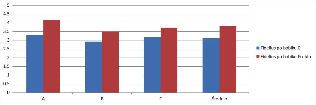 A B C Średnio Fidelius po bobiku 0 3,31