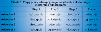 nie przepływa wtedy przez skraplacz i parownik. W przypadku dwóch adsorberów efektywny czas chłodzenia wzrasta dwukrotnie, ponieważ podczas gdy jeden adsorber desorbuje drugi adsorbuje.