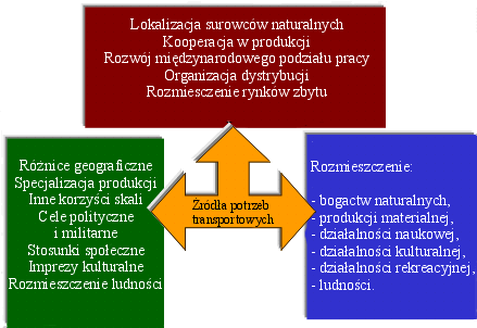 Transport i jego znaczenie gospodarcze 9 Źródło: M.