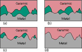 Łączenie dyfuzyjne ceramiki z metalem a) Powstaje kontakt między twardą ceramiką a miękkim metalem.