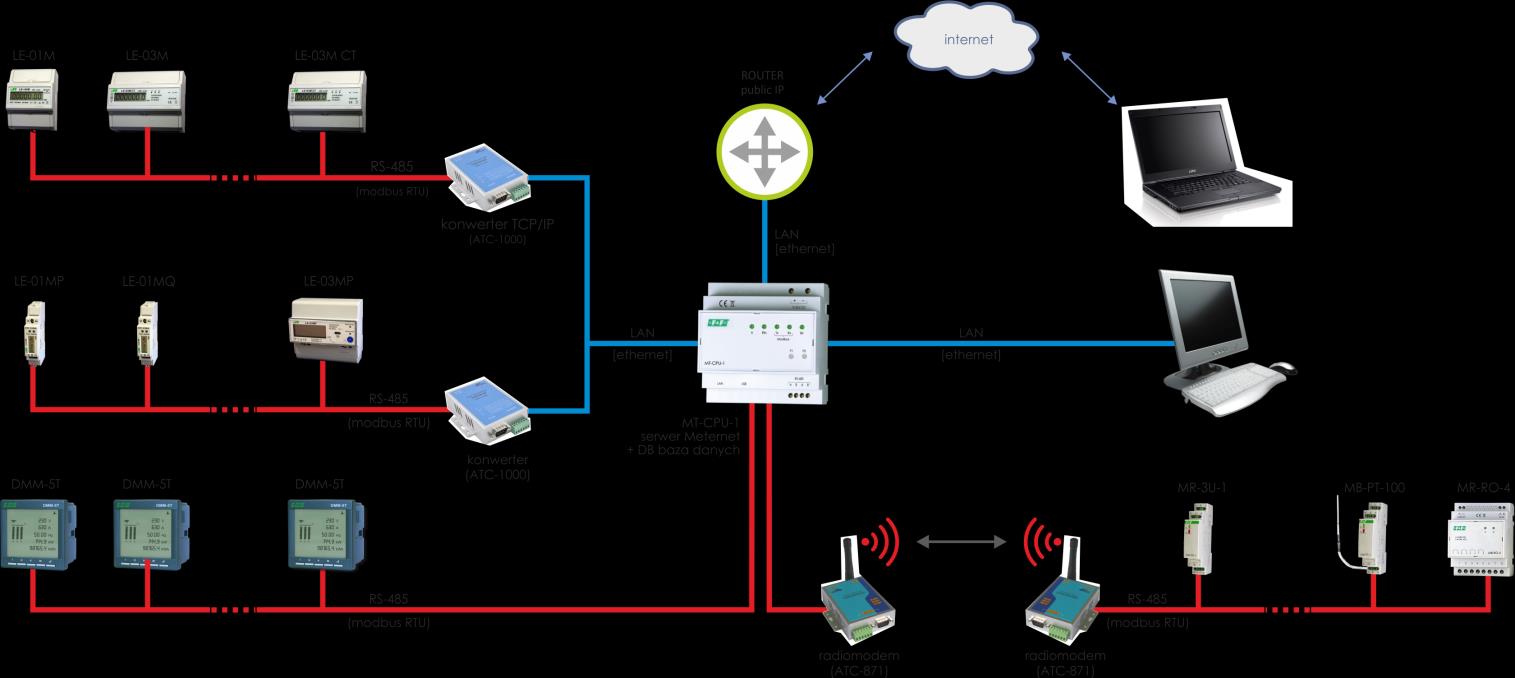 MeternetPRO - Instrukcja użytkowania PRZEZNACZENIE Program MeternetPRO umożliwia zdalny odczyt stanów oraz wskazao liczników, multimetrów, przetworników pomiarowych, modułów rozszerzeo wejśd/wyjśd i