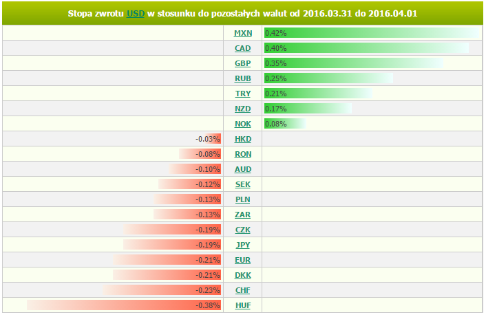 piątek, 1 kwietnia 2016 11:48 Marek Rogalski Główny analityk walutowy m.rogalski@bossa.