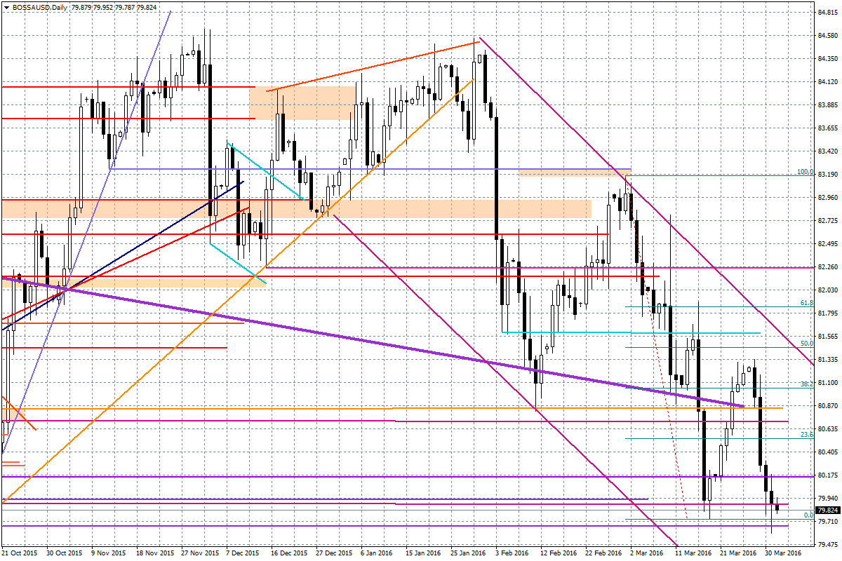 Wykres dzienny BOSSA USD W przypadku USD/JPY utrzymujemy się poniżej poziomu 112,50, co