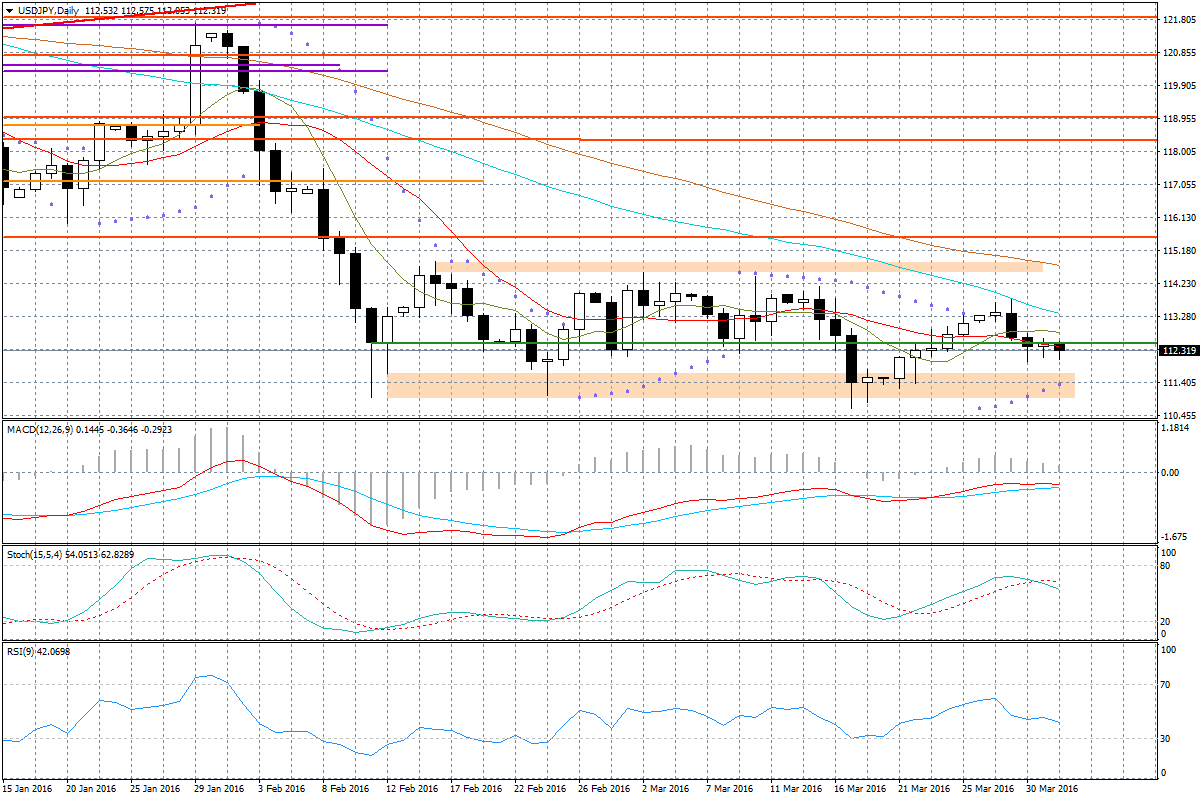 Wykres dzienny USD/JPY Co do EUR/USD to wsparciem dla euro są dzisiaj nieco lepsze ostateczne odczyty PMI dla przemysłu za marzec, chociaż jeszcze zbyt wcześnie jest aby wyciągać na bazie tych