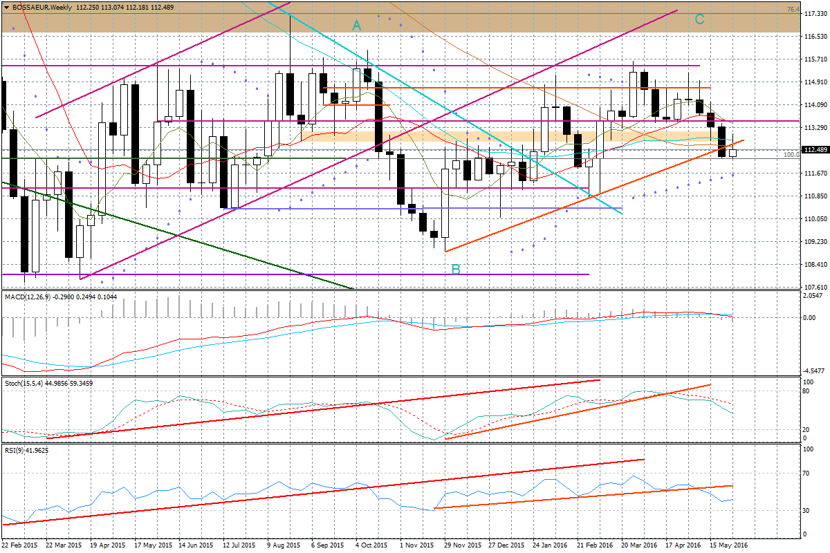 Wykres tygodniowy EUR/USD