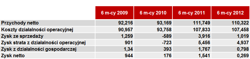 W lutym 2012 roku Spółka objęła 0,01 % udziału w spółce OOO Organika w Aleksandrowie w Federacji Rosyjskiej; W marcu 2012 roku Spółka objęła 100 % udziałów w spółce OOO Organika Rus w Aleksandrowie