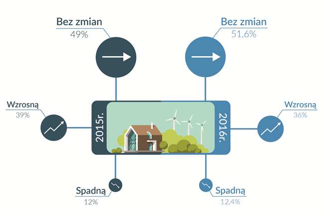 Jak będą kształtowały się wydatki na inwestycje w Państwa przedsiębiorstwie w bieżącym roku, w porównaniu z ubiegłym rokiem?