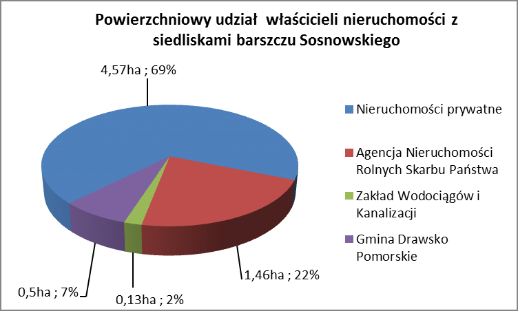 Należy wziąć pod uwagę fakt, że wymienione wyżej miejsca występowania barszczu mogą nie obejmować wszystkich siedlisk, w których rozwija się roślina.